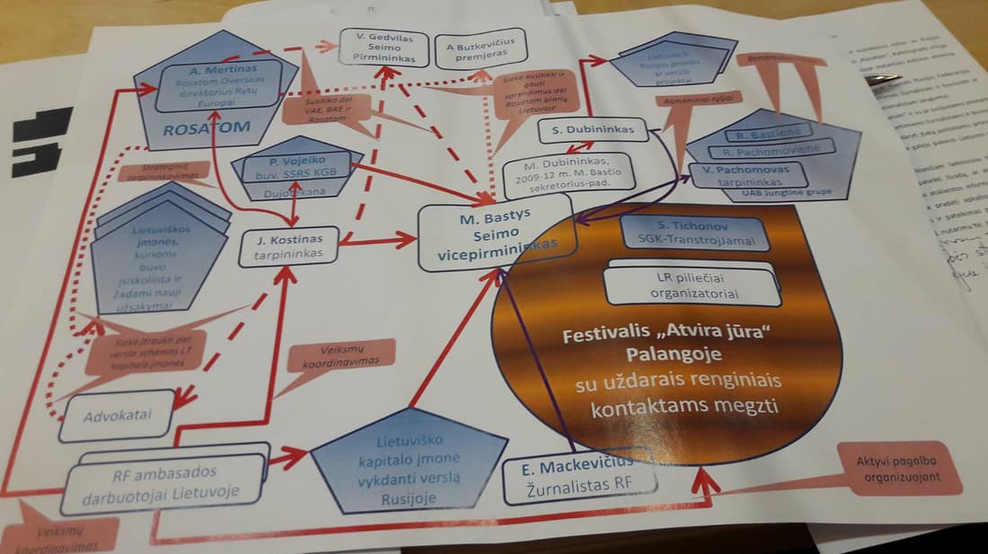 Seimo NSGK pirmiminko Vytauto Bako sudaryta M. Basčio ryšių schema. Nuotr. konservatoriaus A. Anušausko