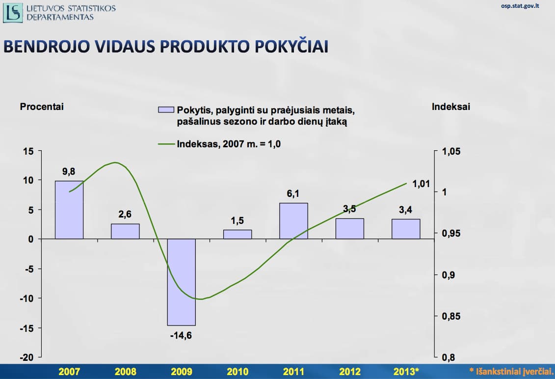 Pav. iš „osp.stat.gov.lt“