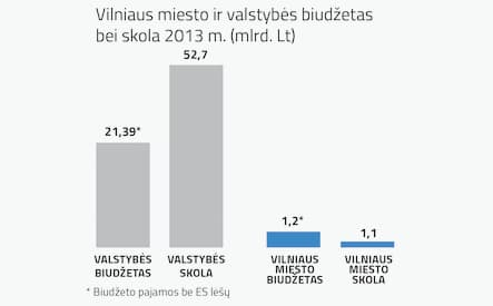 A. Zuokas: „Valdant konservatoriams Vilniaus skolos padidėjo tris kartus“