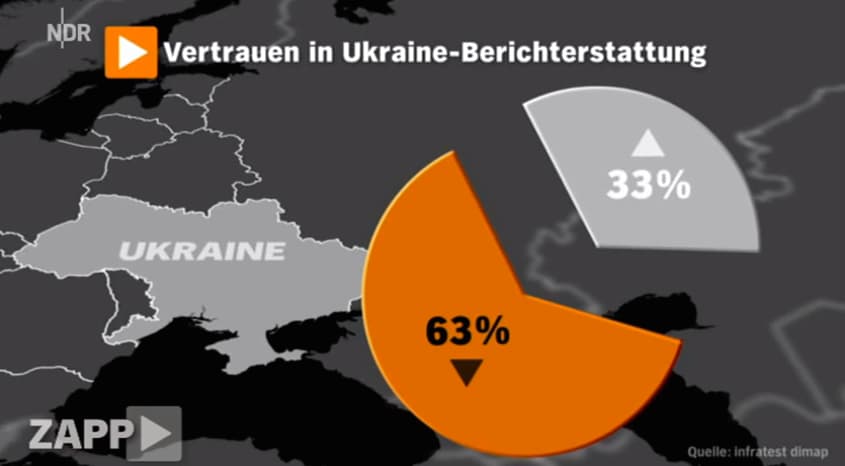 Vokietijoje sumažėjo pasitikėjimas žiniasklaida