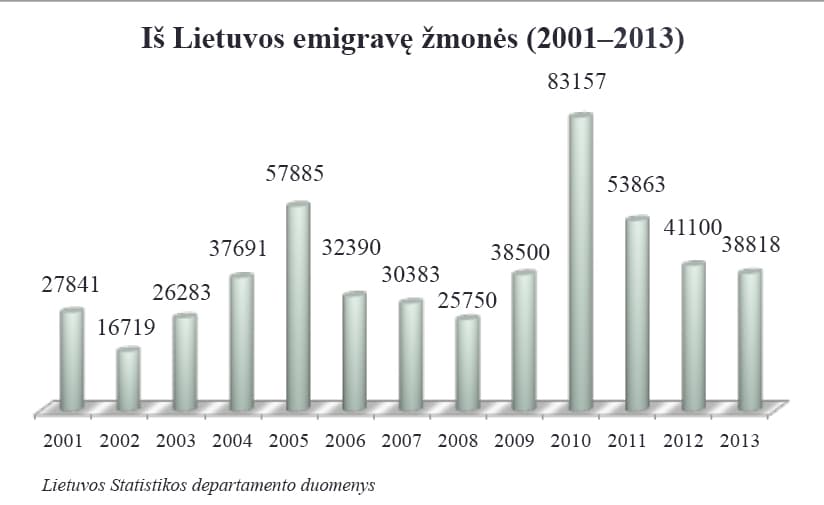Lietuvos Respublikos Migracijos departamento duomenys