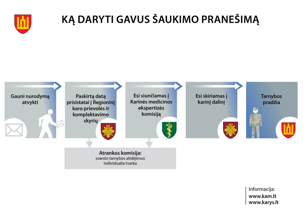 Ką daryti gavus šaukimo pranešimą?