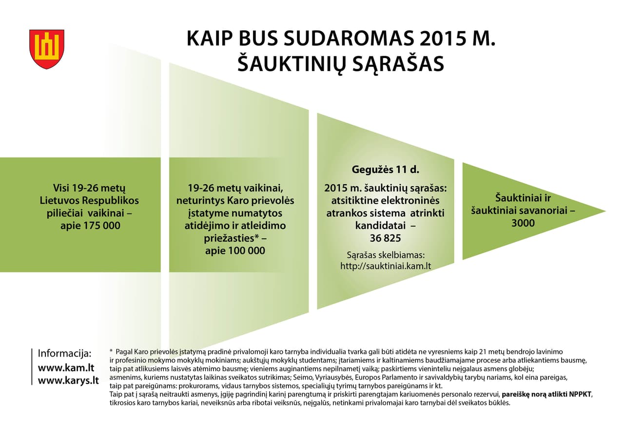 Šaukimo nurodymai bus išsiųsti 36 825 karo prievolininkams, dalis iš šio skaičiaus tarnybą atliks savo noru
