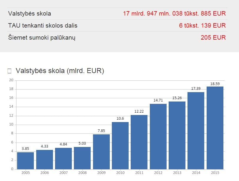 Kiekvienas Lietuvos pilietis yra skolingas bent 6139 eurus, net jei to nežino