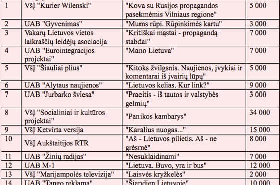 Propagandai skleisti – 141 tūkstantis eurų