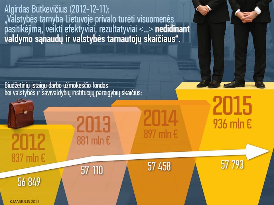 A. Butkevičiaus biurokratai kainuoja jau 100 mln. eurų daugiau