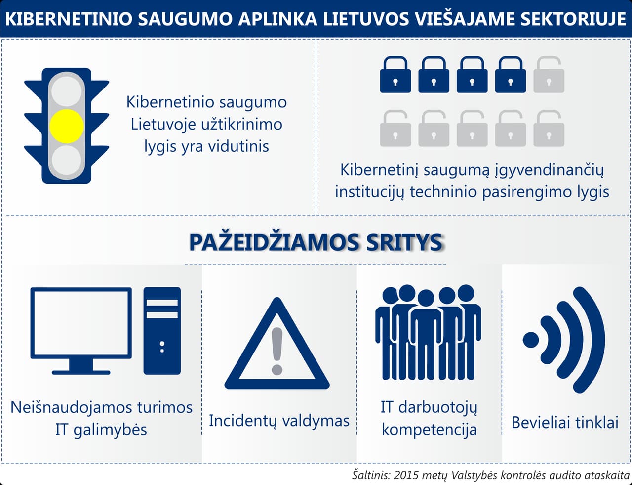 Milijonus kainuojantis kibernetinis saugumas viešajame sektoriuje užtikrinamas vidutiniškai