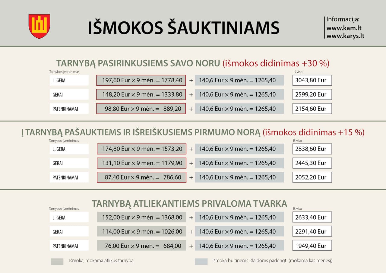 Šauktiniams suteikta galimybė tarnybos metu sukaupti daugiau nei 3000 eurų