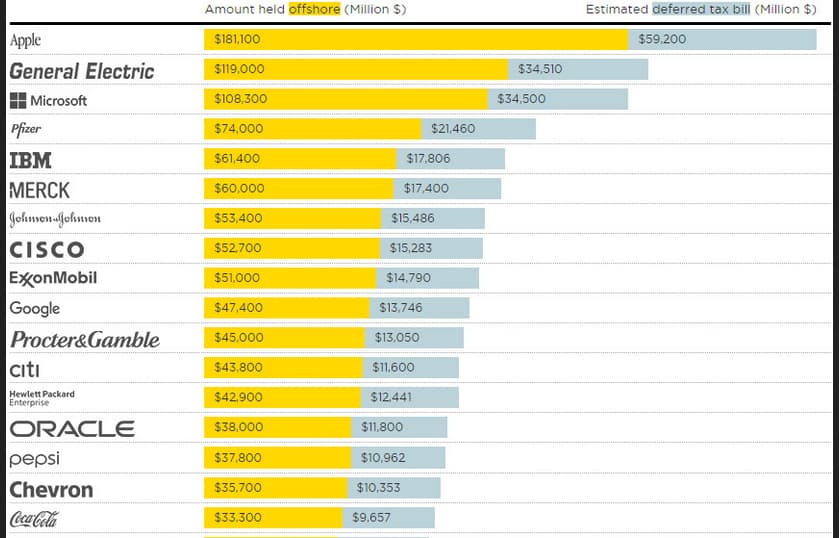 „Apple“, „General Electric“ ir „Microsoft“ didžiąją dalį lėšų laiko „ofšoruose“