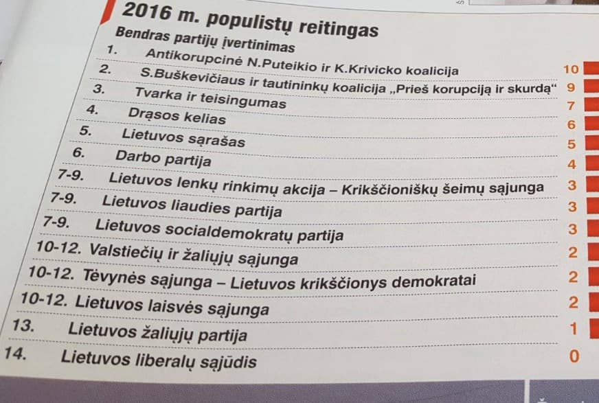 2016 m. populistų reitingas pagal žurnalą „Veidas“