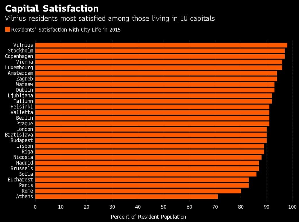 Lietuvos sostinė – labiausiai patenkinta sostinė Europoje