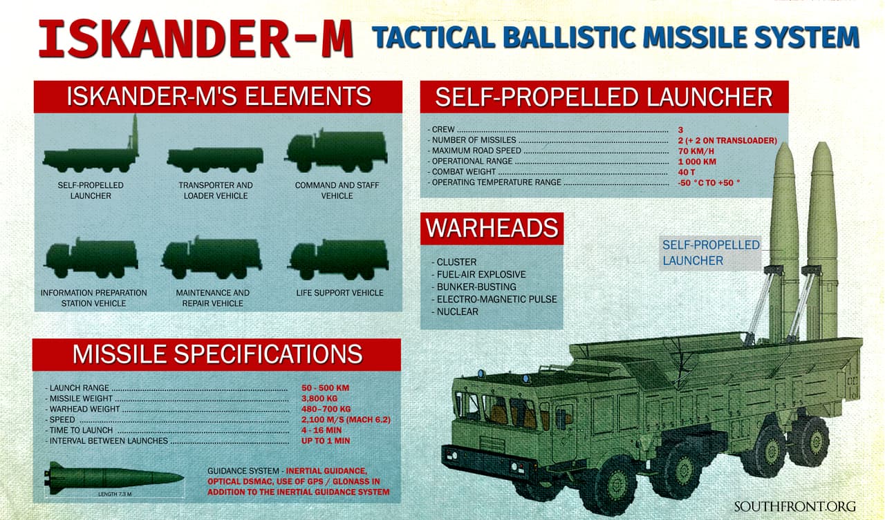„Iskander-M“.
