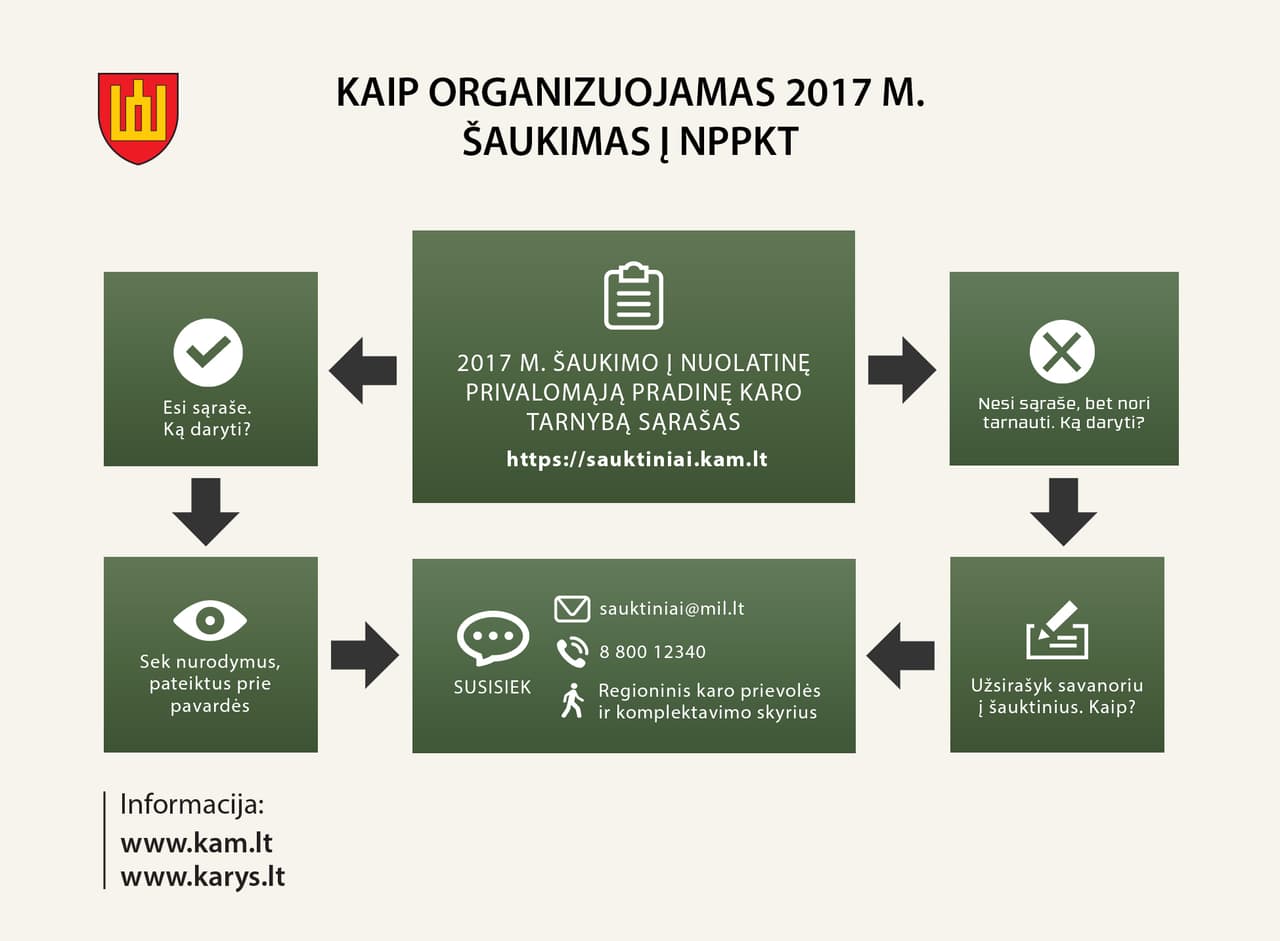 Esi sąraše. Ką daryti?