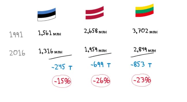 Baltijos šalių gyventojų skaičius mažėja: per 25 metus emigravo 1,8 mln. žmonių
