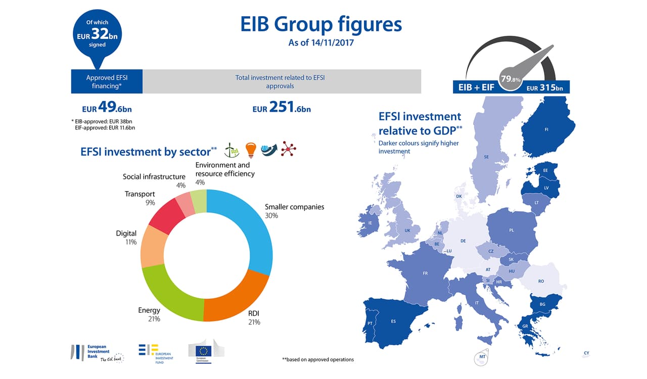 EP pratęsė strateginių investicijų planą iki 2020 m. ir padidino iki 500 mlrd. eurų