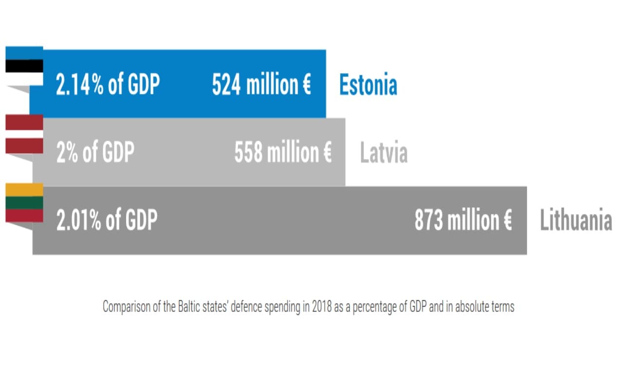 Palyginimas, kiek lėšų gynybai išleidžia Baltijos šalys. Šaltinis: kaitseministeerium.ee.