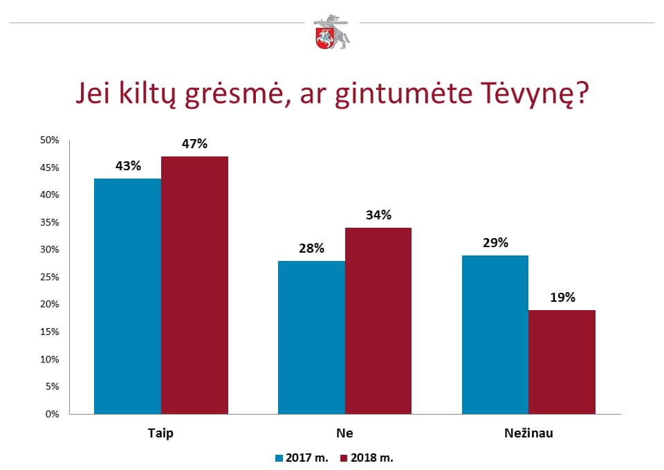 Auga pasitikinčių Lietuvos kariuomene ir Tėvynę pasiryžusių ginti gyventojų skaičius