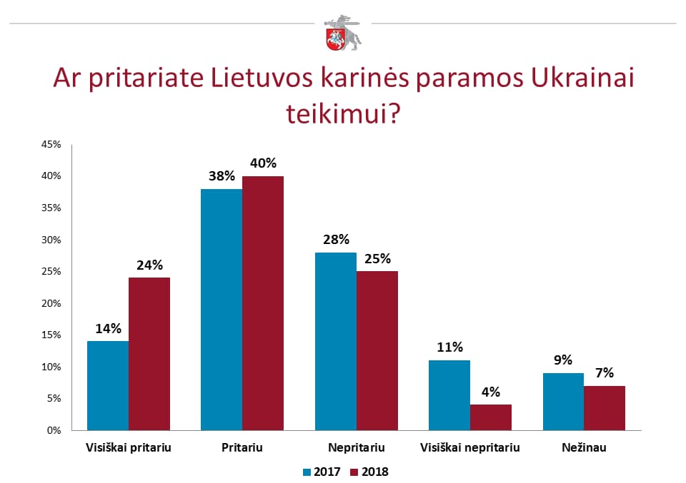 NATO vertinimas Lietuvoje – aukščiausias per penkerius metus