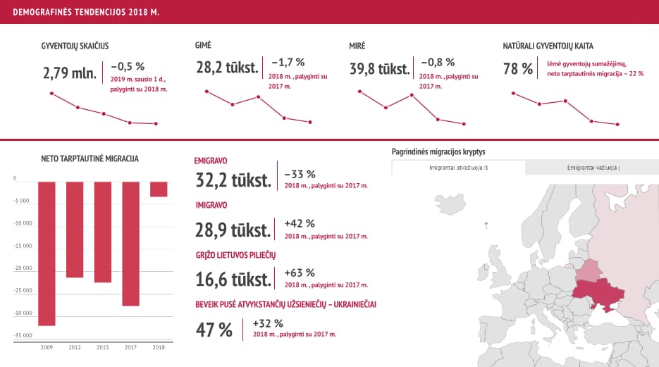 Demografinės Lietuvos tendencijos