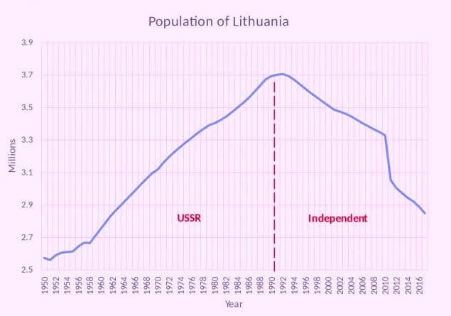 Lietuva per 30 metų pasiekė mirtingumo rekordą