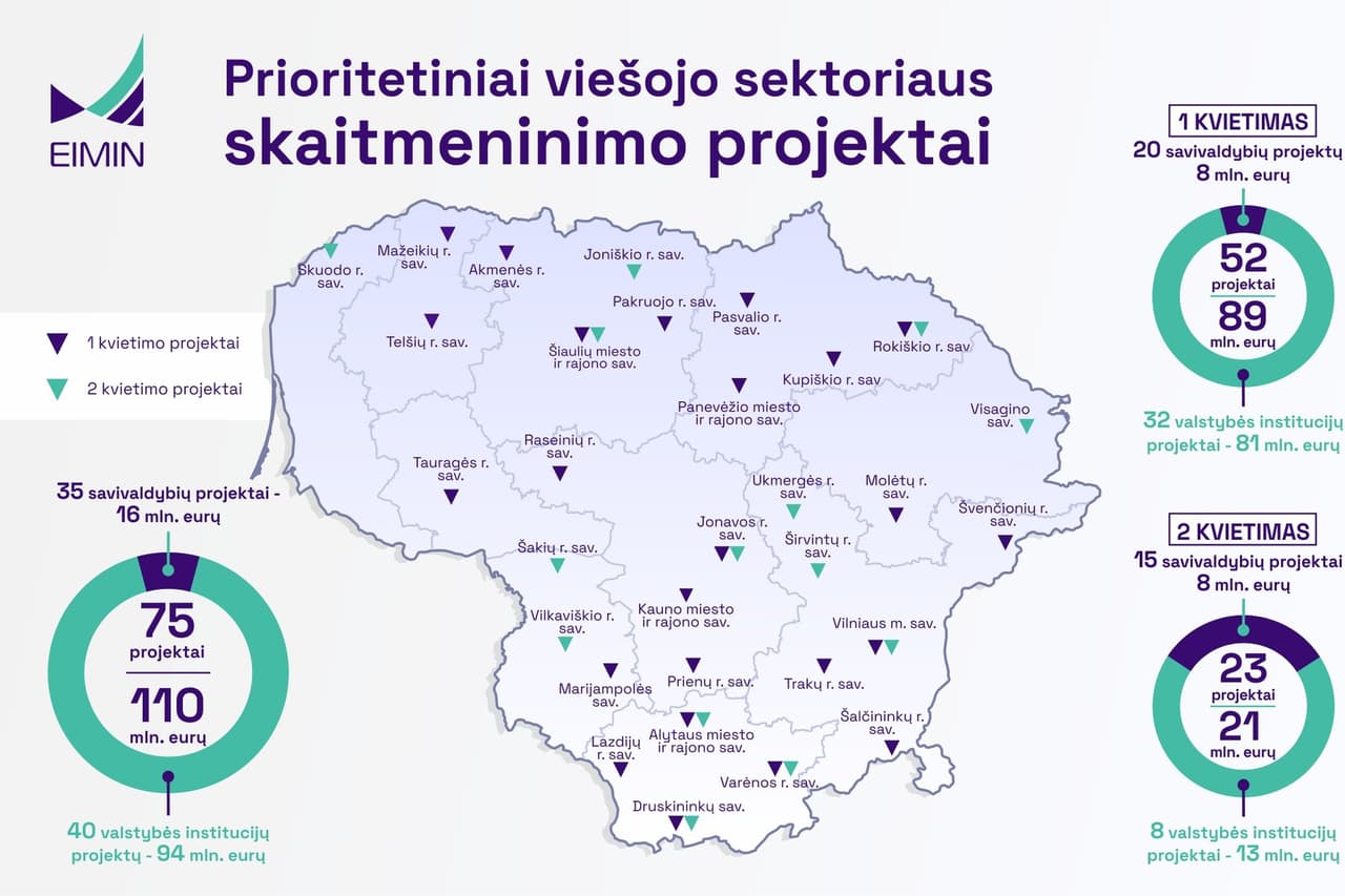 Spartinant skaitmeninę transformaciją, nestabdomai įsisavinami solidūs milijonai