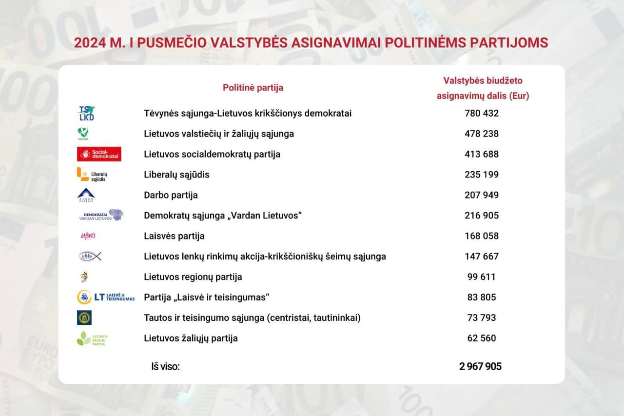 Paskirstyti mokesčių mokėtojų pinigai, kad politinės partijos turėtų iš ko gyventi