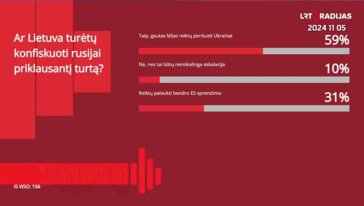Didžioji dalis Lietuvos gyventojų nori Rusijai priklausantį turtą perduoti Ukrainai