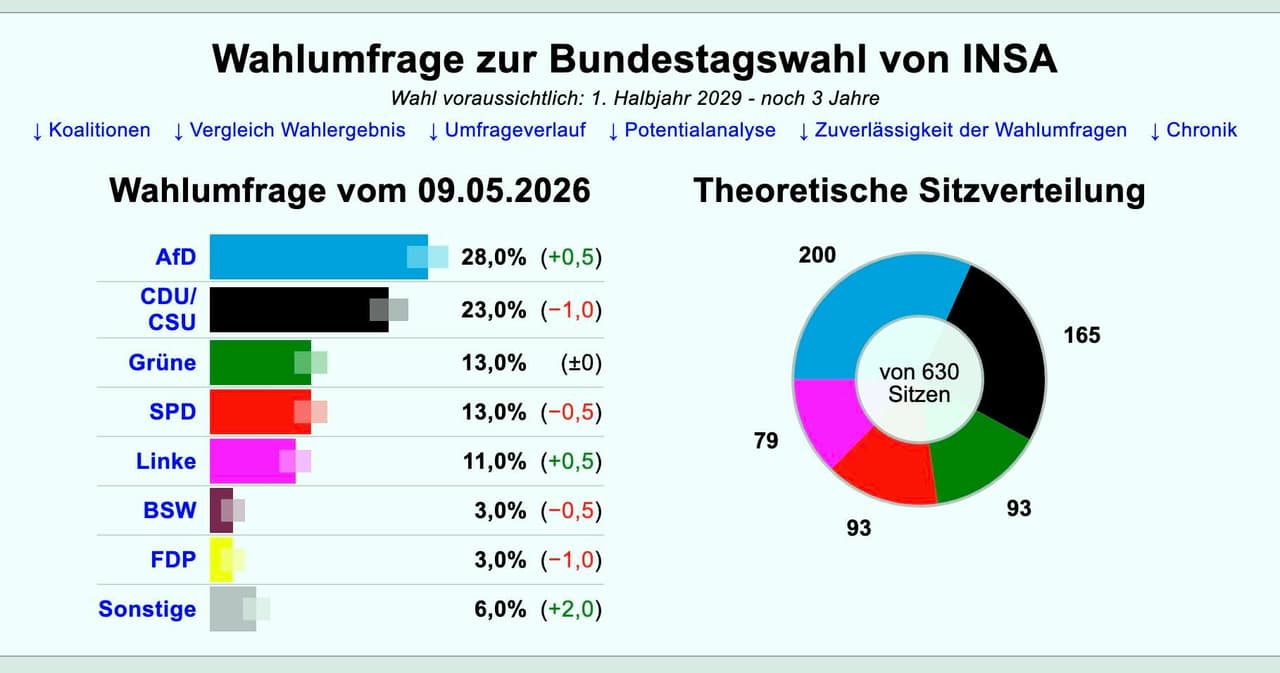 „Alternatyva Vokietijai“ penkiais punktais lenkia Friedrich Merz vadovaujamą CDU/CSU bloką