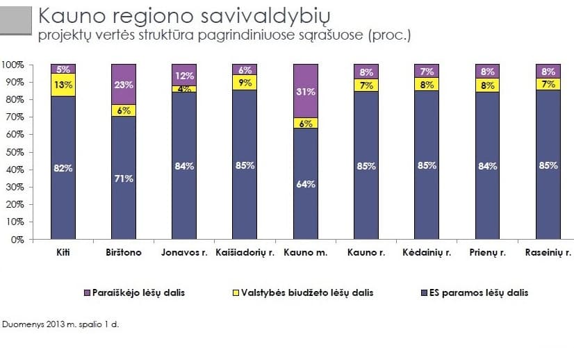 Kauno miesto savivaldybė prie šių projektų įgyvendinimo prisidėjo maždaug trečdaliu. Pav. iš „kaunas.lt“
